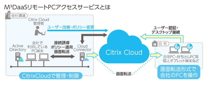 「M³DaaSリモートPCアクセスサービス」のシステム構成