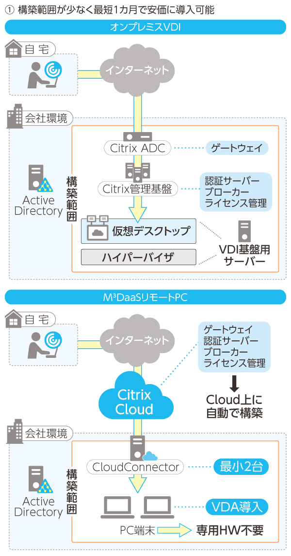 短期で安価にテレワーク環境を構築