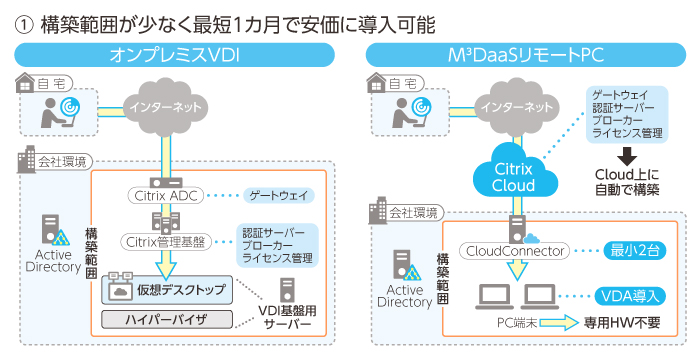 短期で安価にテレワーク環境を構築