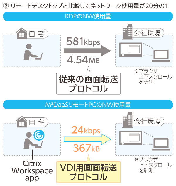 少ないネットワーク使用量で快適な操作