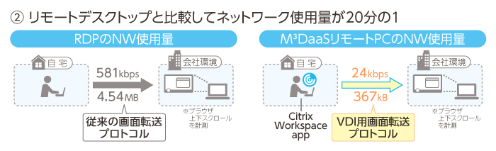 少ないネットワーク使用量で快適な操作