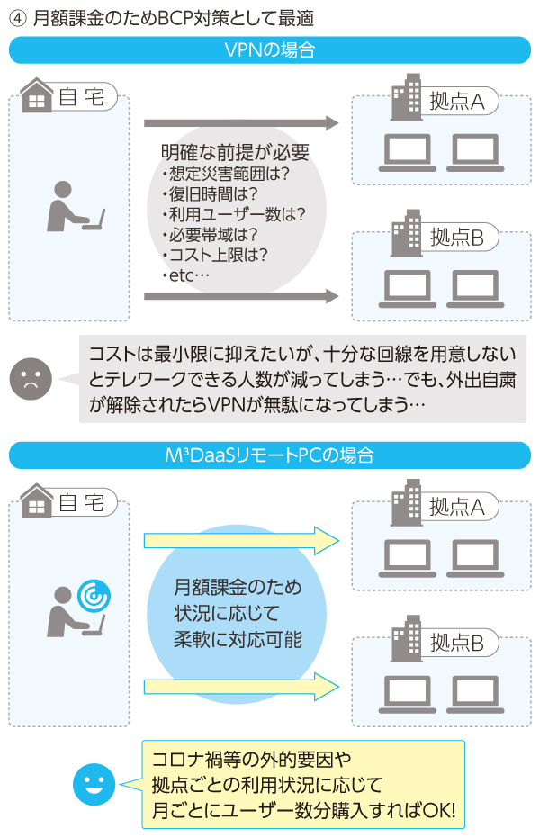 利用状況に応じた無駄のないBCP対策