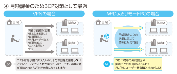 利用状況に応じた無駄のないBCP対策