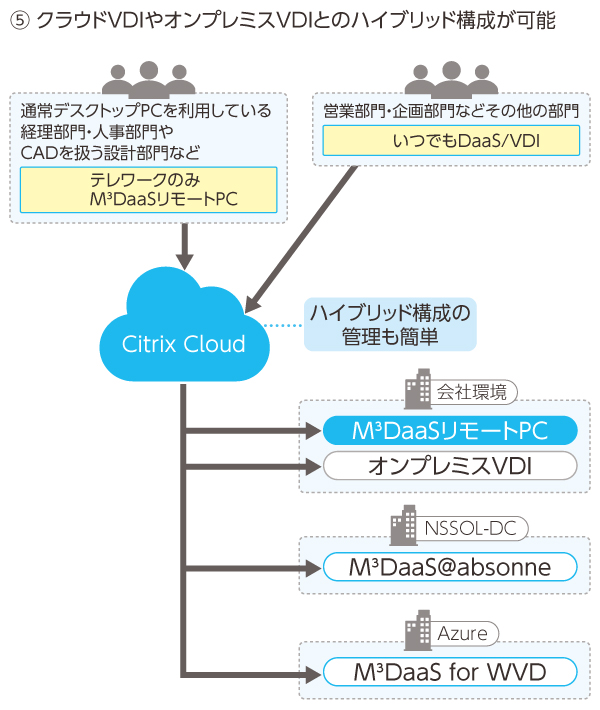 必要に応じたハイブリッド構成を実現