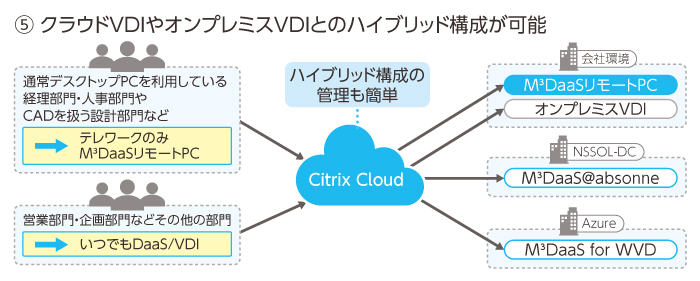 必要に応じたハイブリッド構成を実現