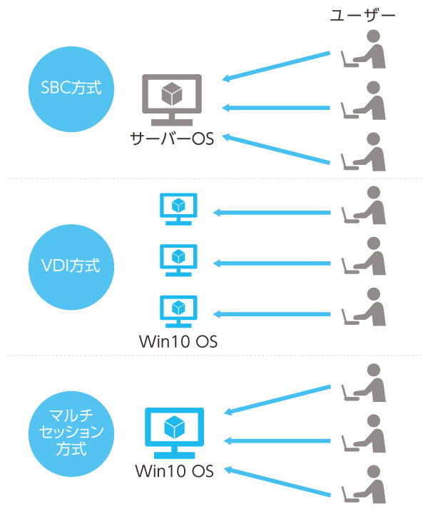 SBC方式、VDI方式、マルチセッション方式の利用イメージ