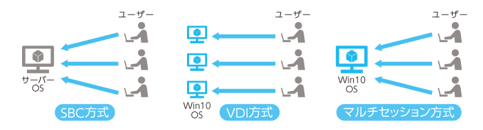 SBC方式、VDI方式、マルチセッション方式の利用イメージ