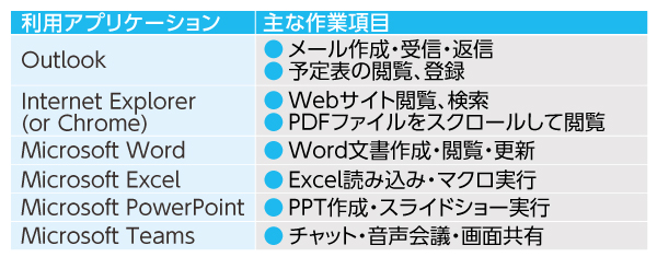 業務を想定した作業実施シナリオ