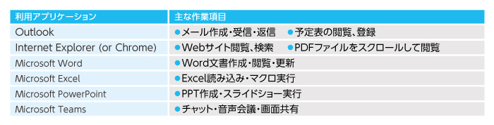 業務を想定した作業実施シナリオ