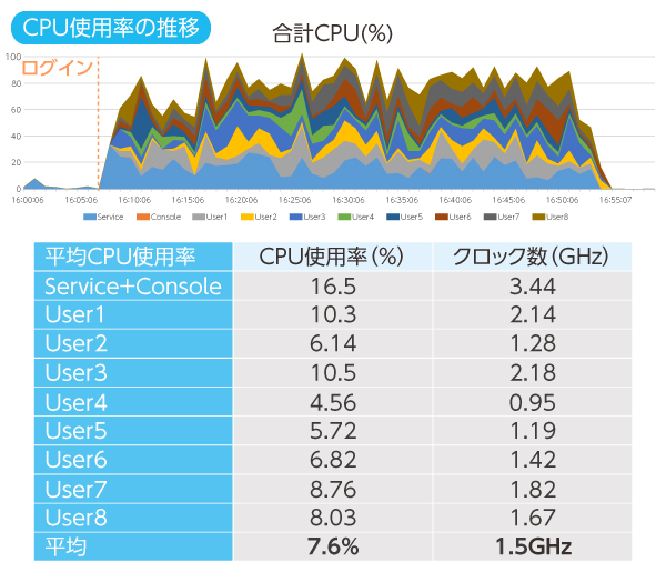 CPU使用率の推移グラフ