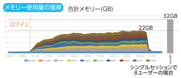 メモリー使用量の推移グラフ