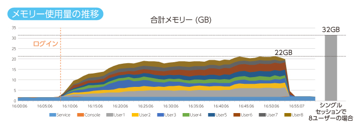 メモリー使用量の推移グラフ