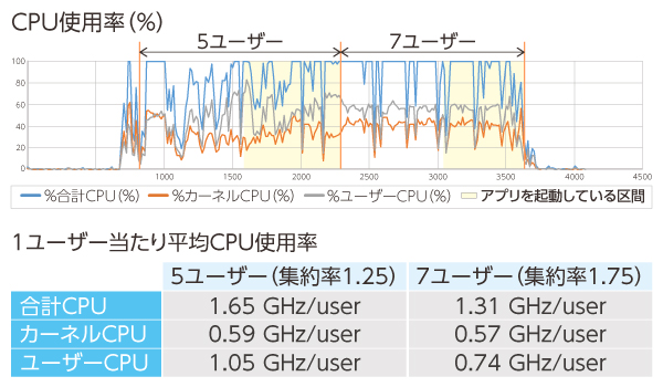 ユーザー集約率の検証結果（CPU使用率グラフ）