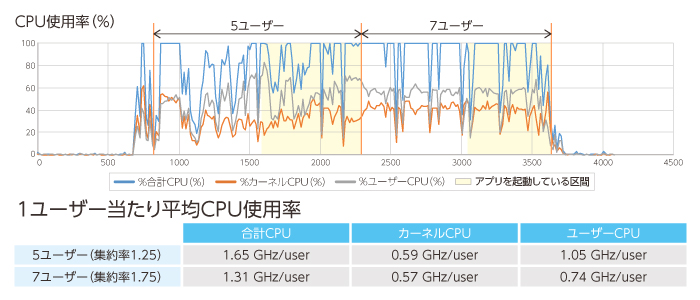 ユーザー集約率の検証結果（CPU使用率グラフ）