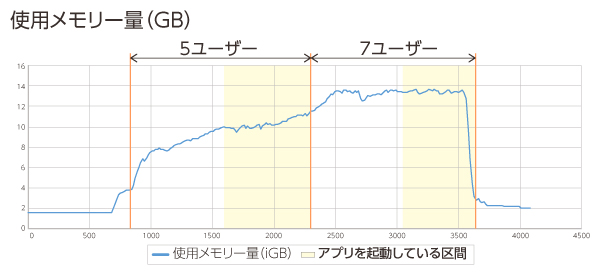 ユーザー集約率の検証結果（使用メモリー量グラフ）