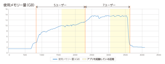 ユーザー集約率の検証結果（使用メモリー量グラフ）