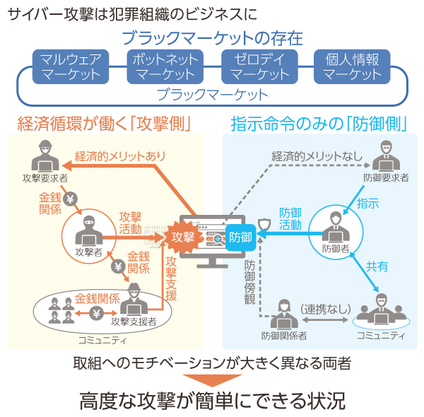 攻撃側と防御側でモチベーションが大きく異なる