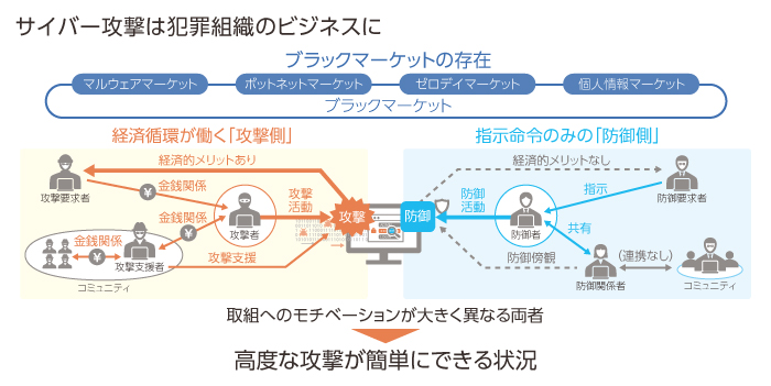 攻撃側と防御側でモチベーションが大きく異なる