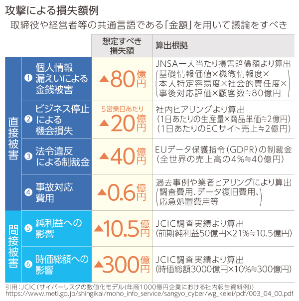 サイバー攻撃による企業の損失額の例