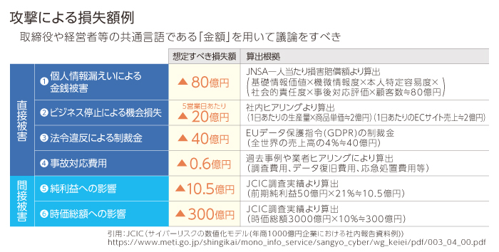 サイバー攻撃による企業の損失額の例