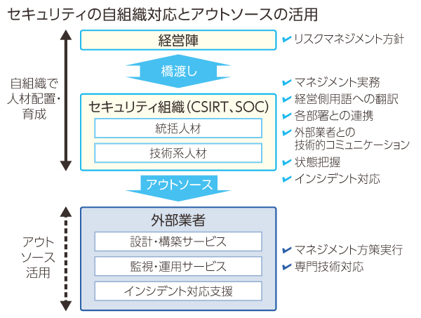 企業のセキュリティ対策にアウトソースを活用