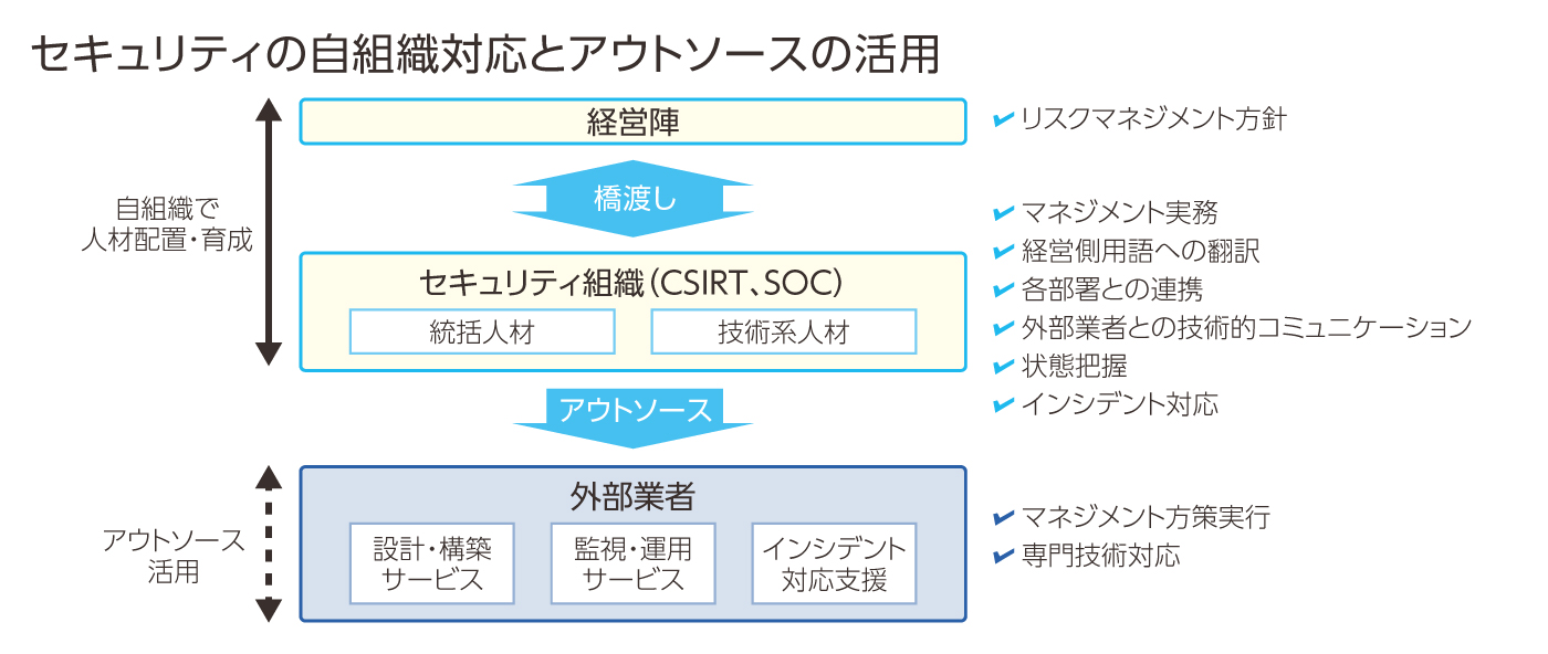 企業のセキュリティ対策にアウトソースを活用