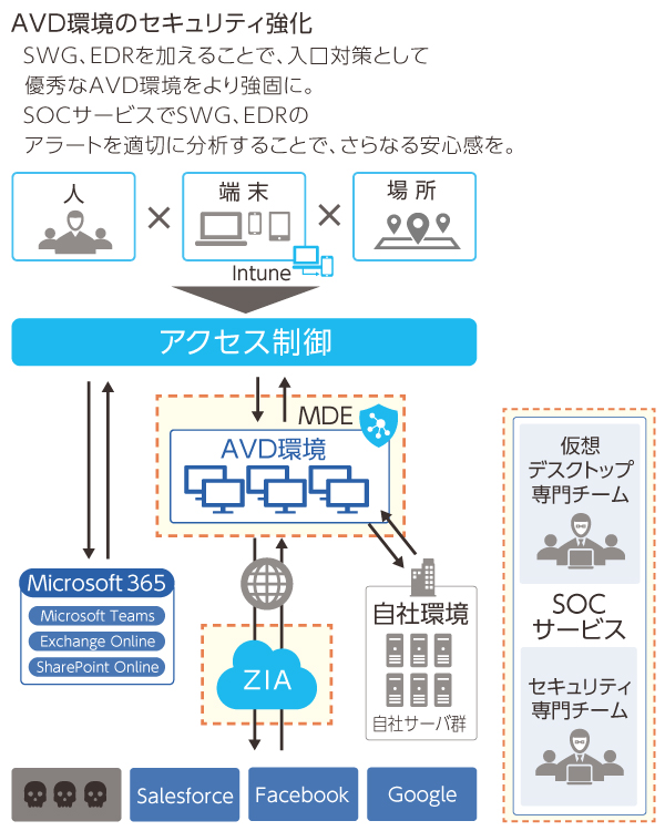 AVDにMDEとZIAを加えることでセキュリティを強化