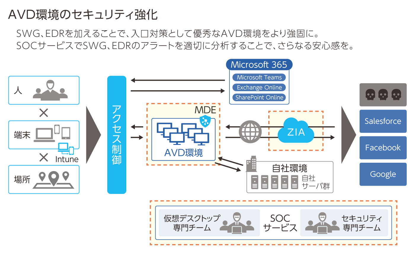 AVDにMDEとZIAを加えることでセキュリティを強化