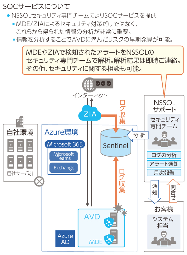 NSSOLのSOCサービスのイメージ