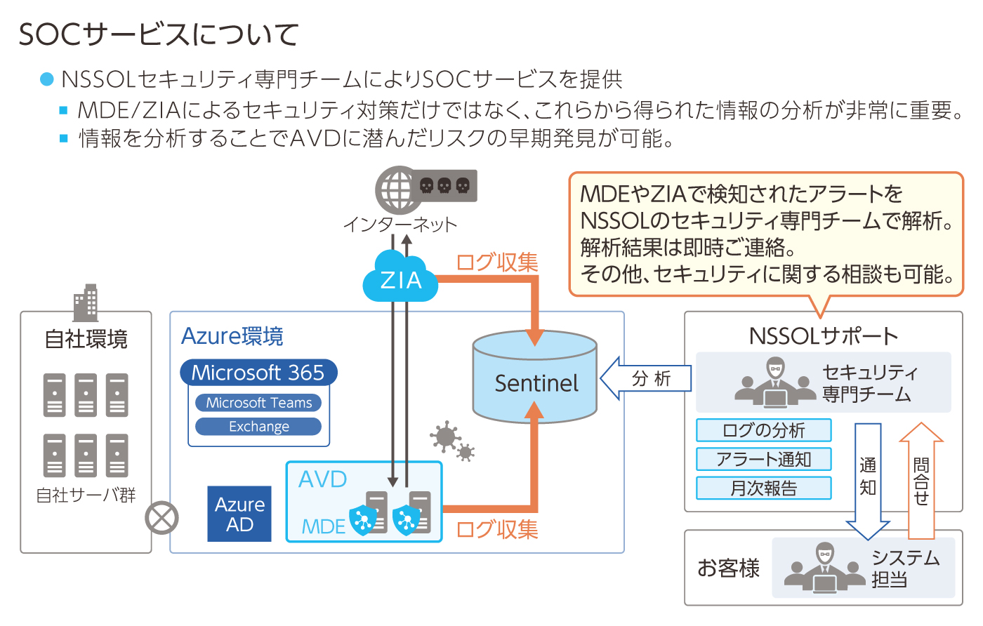 NSSOLのSOCサービスのイメージ