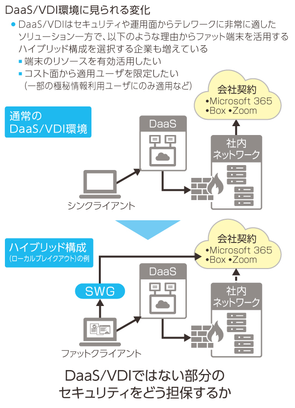 DaaS/VDIとファットクライアントのハイブリッド構成が増加