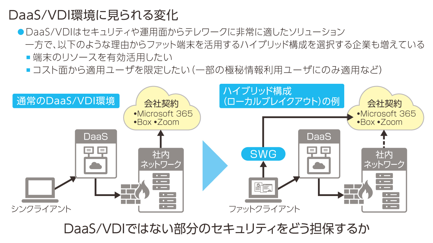 DaaS/VDIとファットクライアントのハイブリッド構成が増加