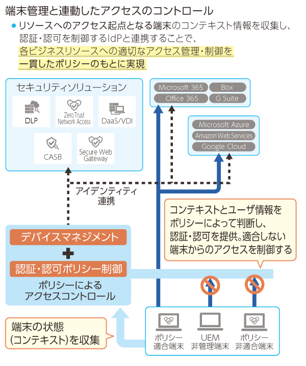 テレワークではアクセスコントロールが重要な課題