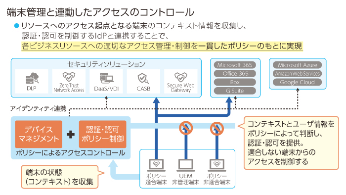 テレワークではアクセスコントロールが重要な課題