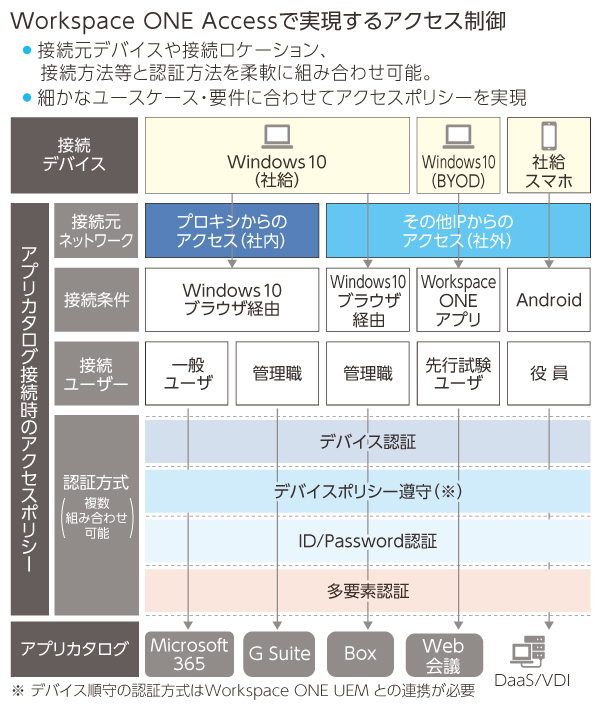 Workspace ONE Accessで実現するアクセス制御