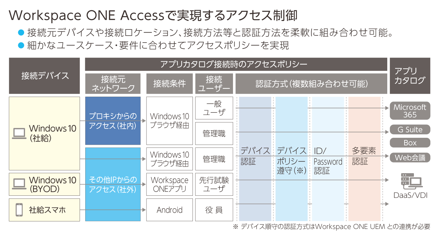 Workspace ONE Accessで実現するアクセス制御