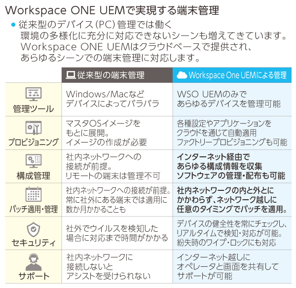 Workspace ONE UEMで実現する端末管理
