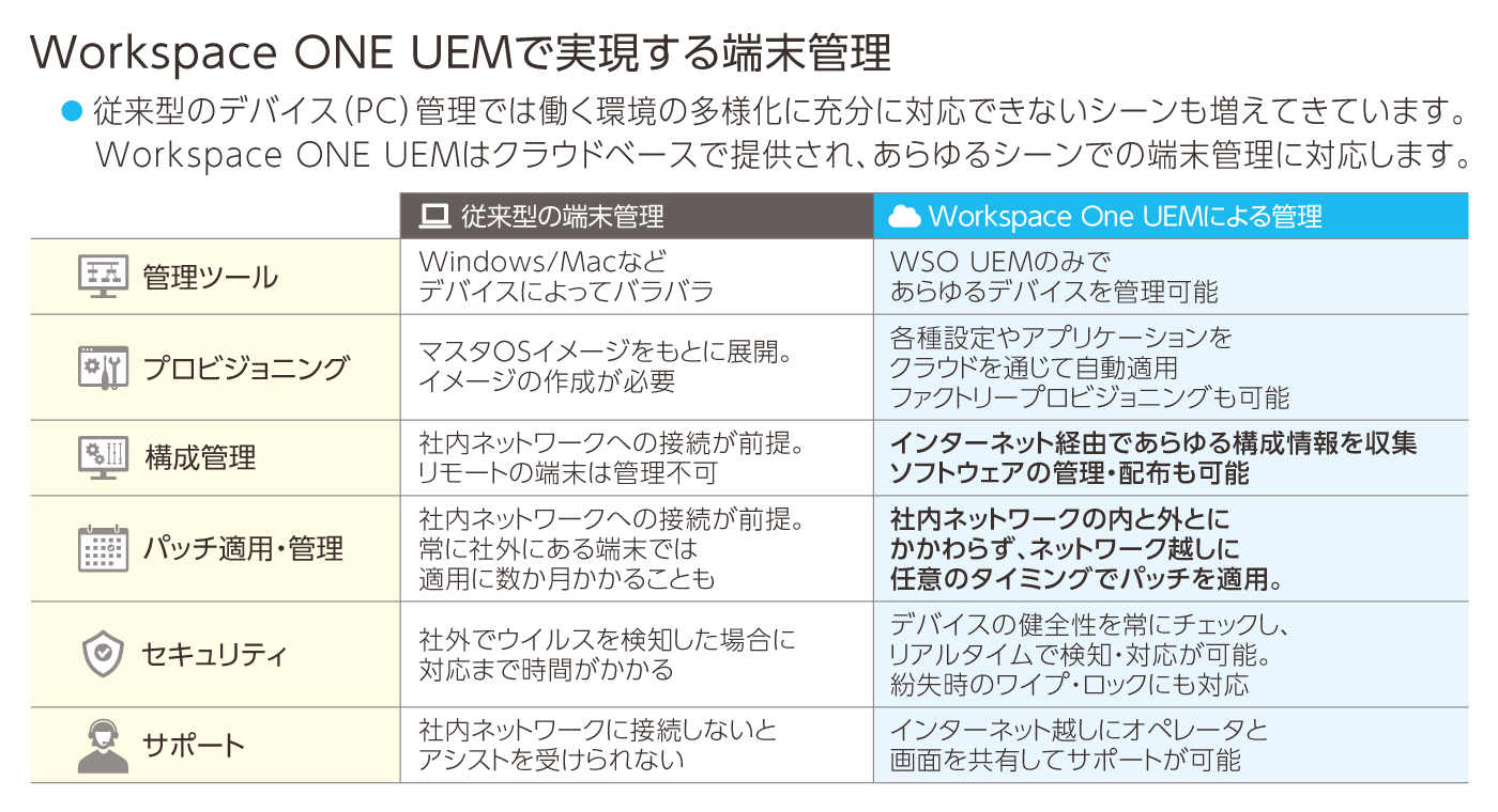 Workspace ONE UEMで実現する端末管理