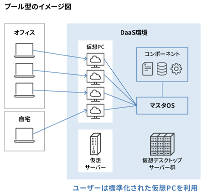 プール型仮想デスクトップのイメージ