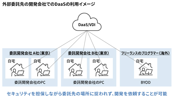 外部委託先の開発会社でのDaaSの利用イメージ