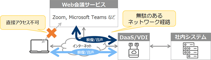 ネットワーク経路の課題