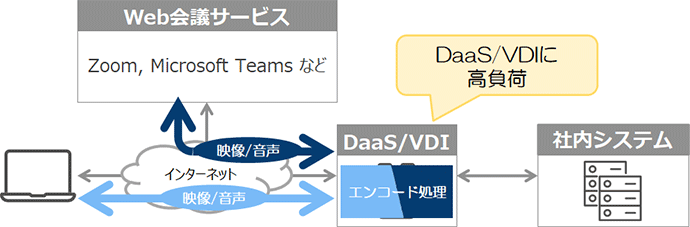 DaaS/VDIへの負荷の課題