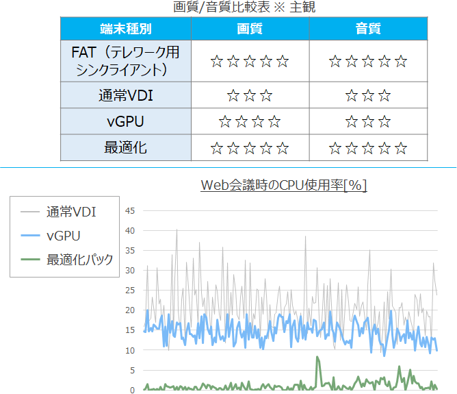 画質/音質比較表※主観／Web会議時のCPU使用率（％）