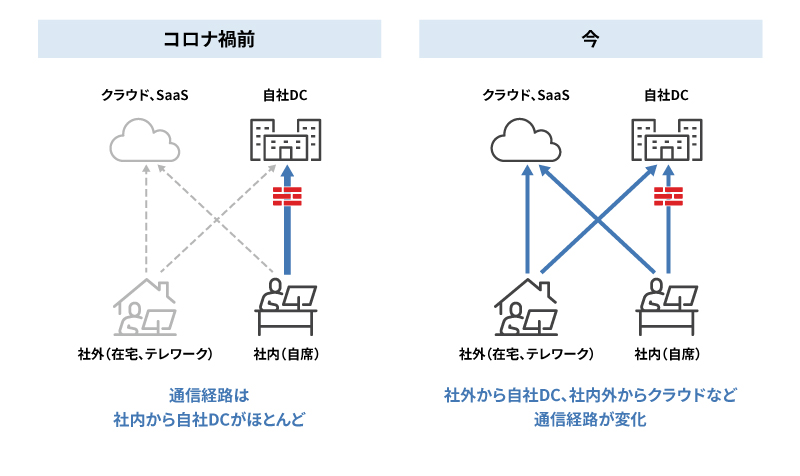 業務システムの変化に伴うアクセスパスの変化