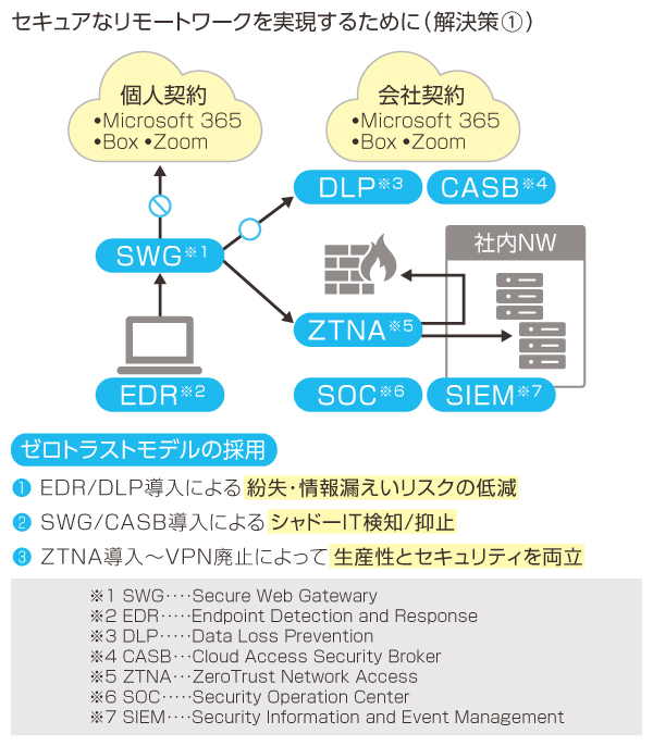 ゼロトラストで実現するセキュアなリモートワーク