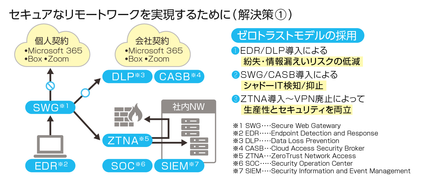 ゼロトラストで実現するセキュアなリモートワーク