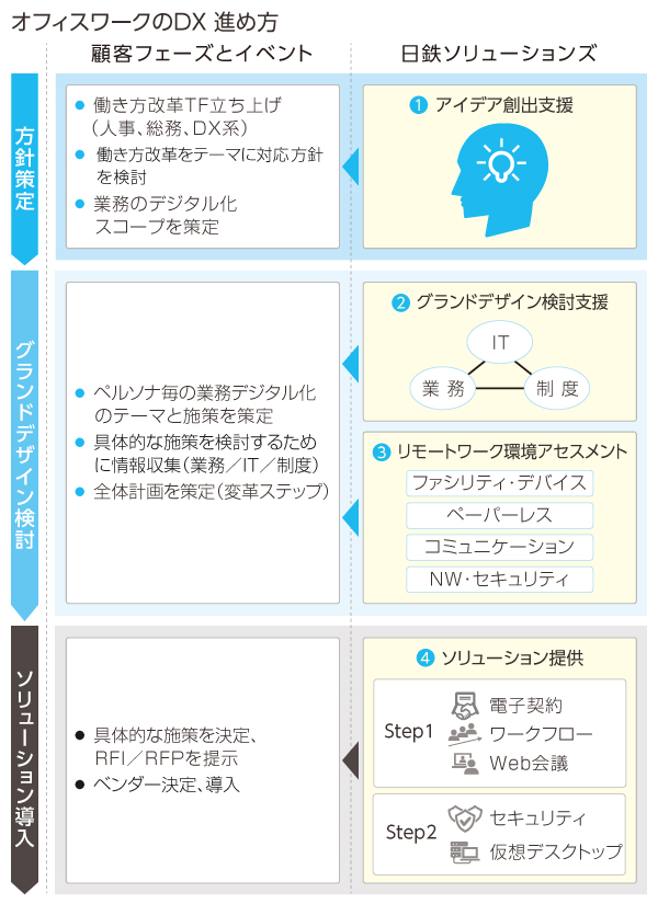 オフィスワークのDXの流れ