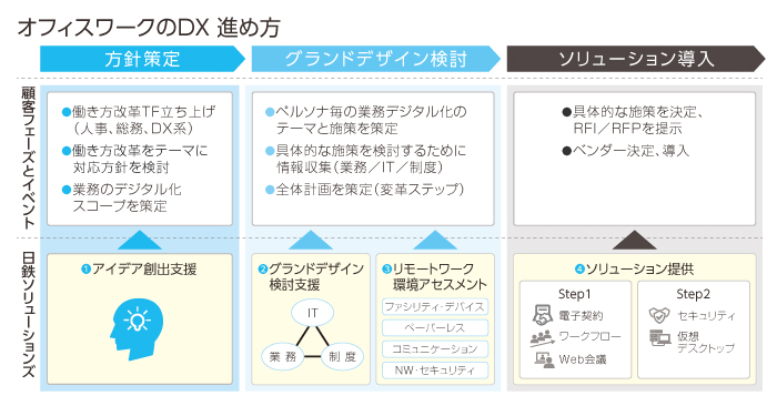 オフィスワークのDXの流れ