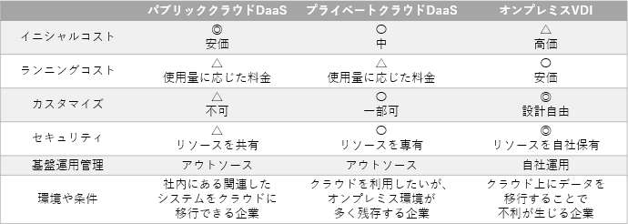 パブリッククラウドDaaS/プライベートクラウドDaaS/オンプレミスVDIの使い分け
