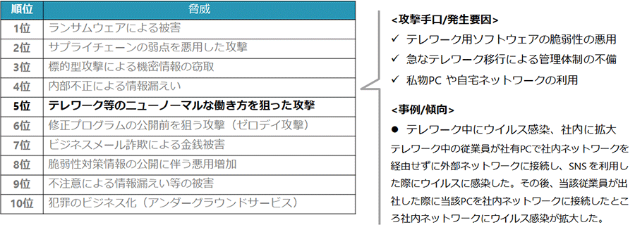 出典：IPA「情報セキュリティ10大脅威」